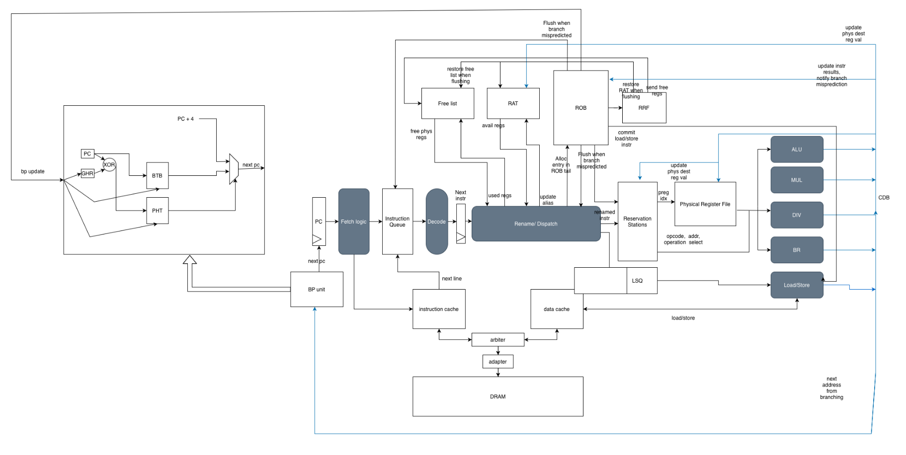 High-level block diagram of the RISC-67 out-of-order pipeline